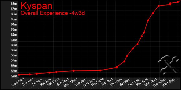 Last 31 Days Graph of Kyspan