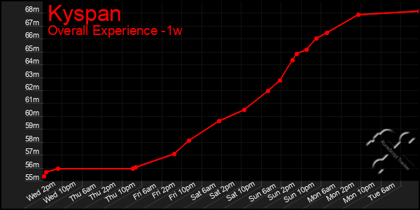 1 Week Graph of Kyspan