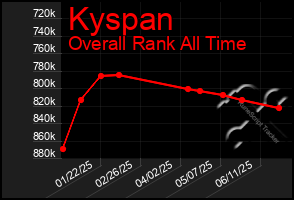 Total Graph of Kyspan