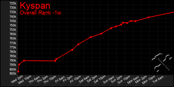 1 Week Graph of Kyspan