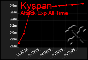 Total Graph of Kyspan
