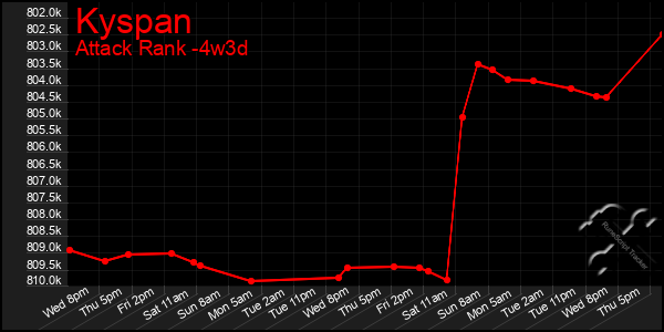 Last 31 Days Graph of Kyspan
