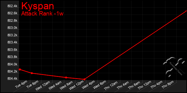Last 7 Days Graph of Kyspan