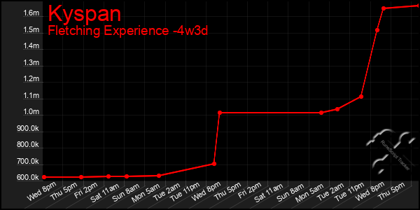 Last 31 Days Graph of Kyspan