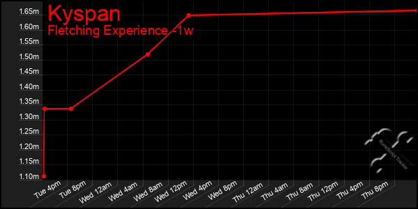 Last 7 Days Graph of Kyspan