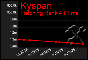Total Graph of Kyspan