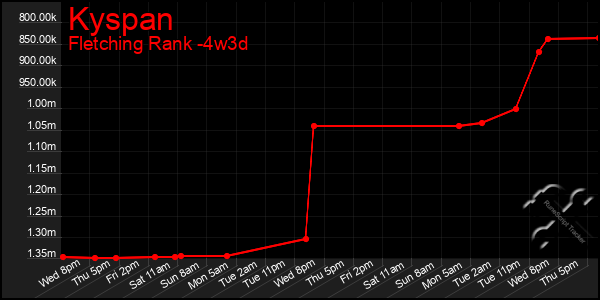 Last 31 Days Graph of Kyspan