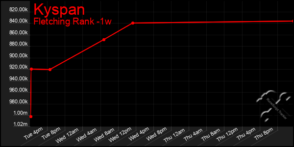 Last 7 Days Graph of Kyspan