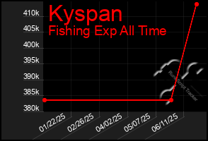 Total Graph of Kyspan