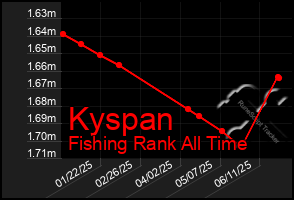 Total Graph of Kyspan