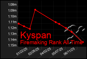 Total Graph of Kyspan