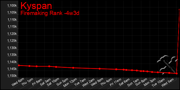 Last 31 Days Graph of Kyspan