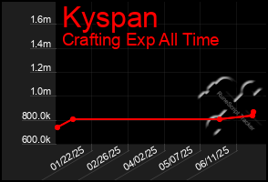 Total Graph of Kyspan