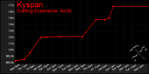 Last 31 Days Graph of Kyspan