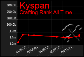 Total Graph of Kyspan
