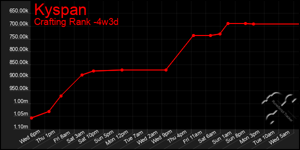 Last 31 Days Graph of Kyspan