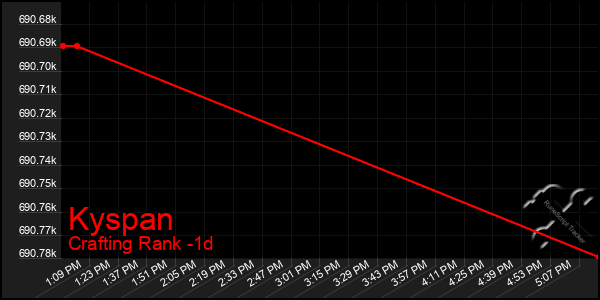 Last 24 Hours Graph of Kyspan