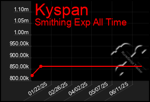 Total Graph of Kyspan