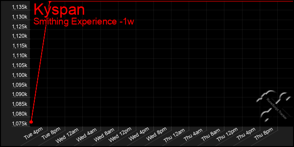 Last 7 Days Graph of Kyspan