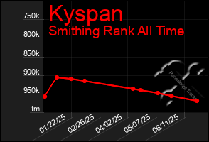Total Graph of Kyspan