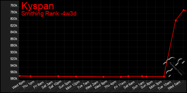 Last 31 Days Graph of Kyspan