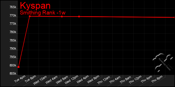 Last 7 Days Graph of Kyspan