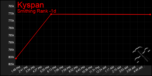 Last 24 Hours Graph of Kyspan