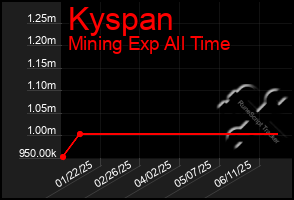 Total Graph of Kyspan