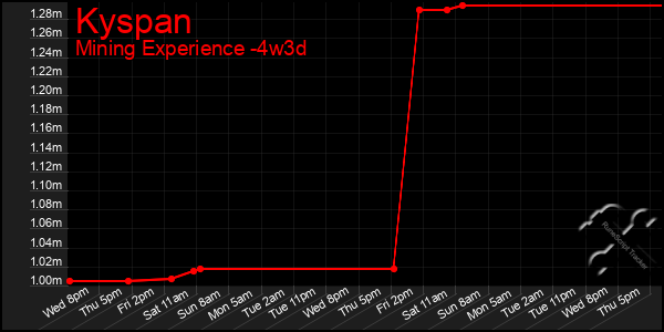 Last 31 Days Graph of Kyspan