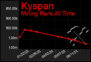 Total Graph of Kyspan