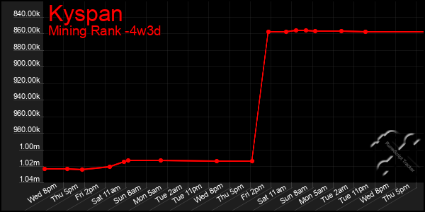 Last 31 Days Graph of Kyspan