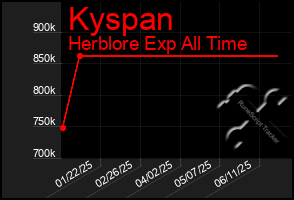 Total Graph of Kyspan