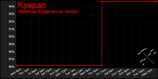 Last 31 Days Graph of Kyspan