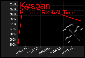Total Graph of Kyspan