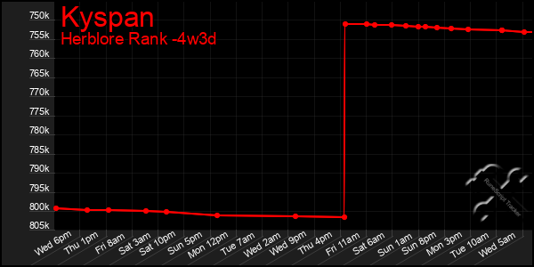 Last 31 Days Graph of Kyspan