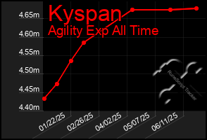 Total Graph of Kyspan