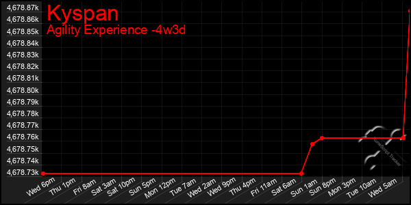 Last 31 Days Graph of Kyspan