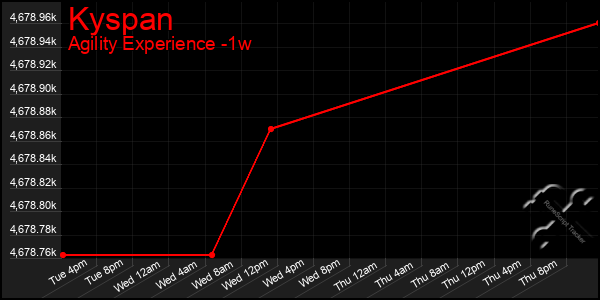 Last 7 Days Graph of Kyspan
