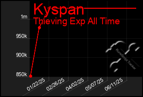 Total Graph of Kyspan