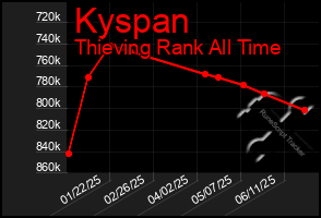 Total Graph of Kyspan