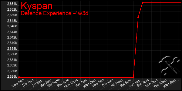 Last 31 Days Graph of Kyspan
