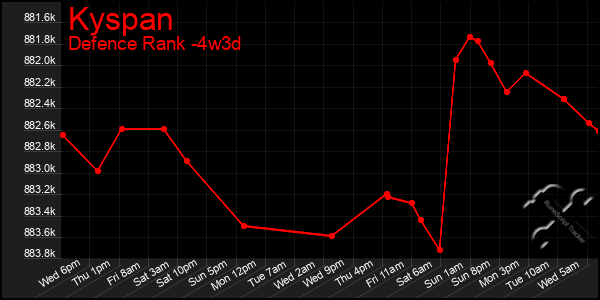 Last 31 Days Graph of Kyspan