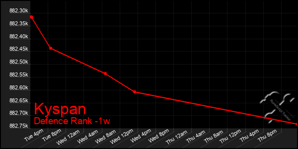 Last 7 Days Graph of Kyspan
