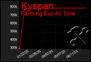 Total Graph of Kyspan