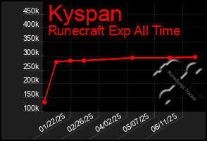 Total Graph of Kyspan
