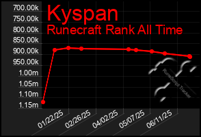 Total Graph of Kyspan