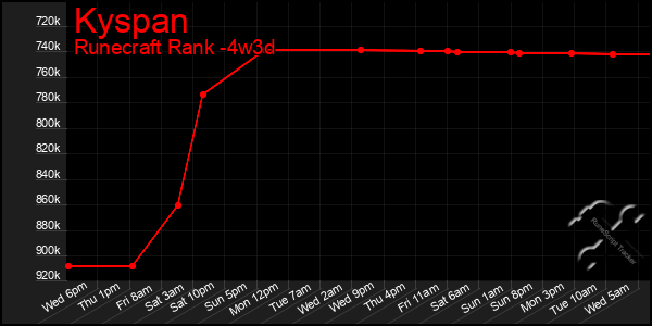 Last 31 Days Graph of Kyspan