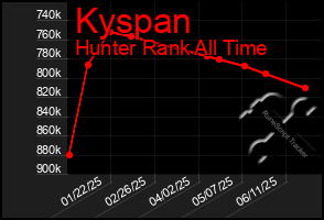 Total Graph of Kyspan