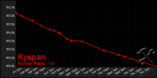 Last 7 Days Graph of Kyspan