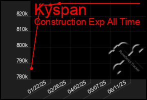 Total Graph of Kyspan